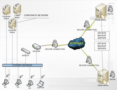 Offsite Data Backup solutions